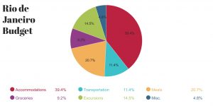 How Much Does It Cost To Travel In Rio De Janeiro, Brazil? Budget ...