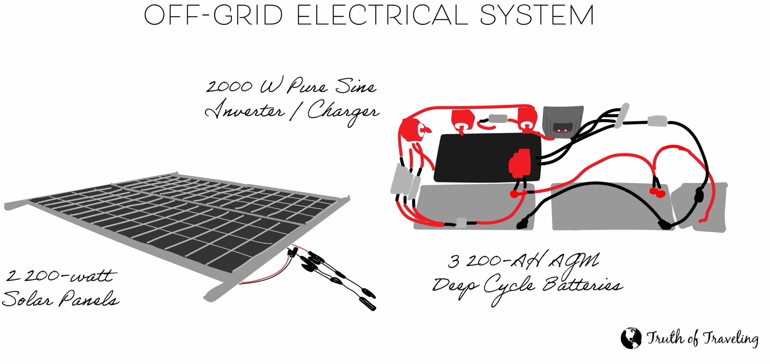 Off-Grid electrical system- 2 200-watt solar panels, 2000W pure sine interverter/charger, 3 200-AH AGM deep cycle batteries