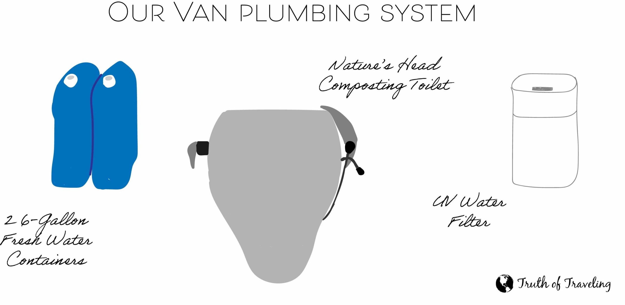 Our van plumbing system- 2 6-gallon fresh water containers, Nature's Head composting toilet, UV water filter